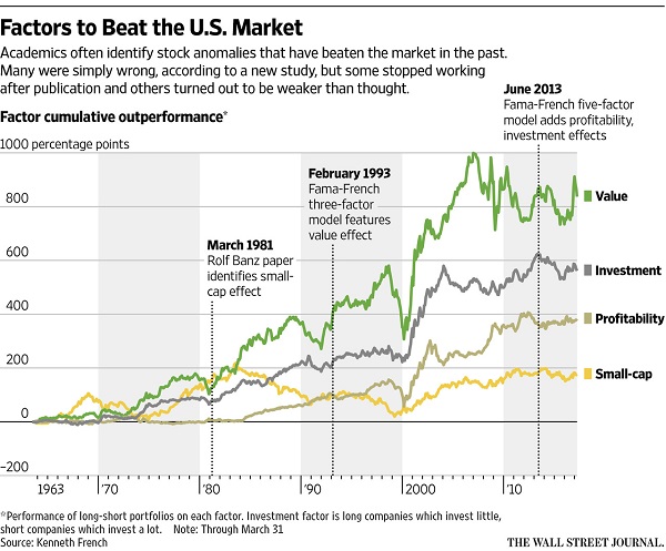 WSJ Factors To Beat US Market 5-12-17